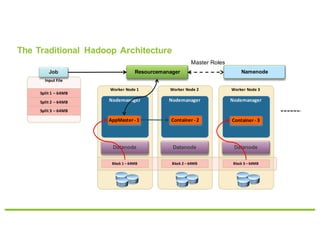 Worker	Node	1 Worker	Node	2 Worker	Node	3
Input	File
The Traditional Hadoop Architecture
ResourcemanagerJob
Datanode
Nodemanager
Split	1	– 64MB
AppMaster - 1
Split	2	– 64MB
Split	3	– 64MB
Nodemanager Nodemanager
Datanode Datanode
Block	1	– 64MB Block	2	– 64MB Block	3	– 64MB
Container	- 2 Container	- 3
Master Roles
Namenode
 
