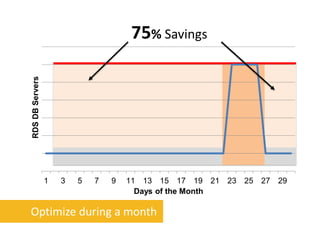 RDS DB Servers                       75% Savings




                 1   3   5   7   9   11 13 15 17 19 21 23 25 27 29
                                       Days of the Month

Optimize during a month
 