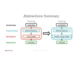 Abstractions: Summary
Set Footer from Insert Dropdown Menu 26
Training
Train	
  model	
  
Evaluate	
  
Load	
  data	
  
Extract	
  features	
  Transformer
DataFrame
Estimator
Evaluator
Testing
Predict	
  using	
  model	
  
Evaluate	
  
Load	
  data	
  
Extract	
  features	
  
 