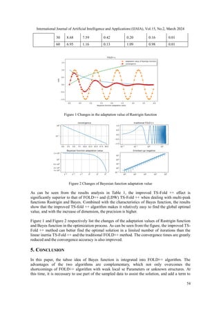 International Journal of Artificial Intelligence and Applications (IJAIA), Vol.15, No.2, March 2024
54
30 8.68 7.59 0.42 0.20 0.16 0.01
60 6.95 1.16 0.13 1.09 0.98 0.01
Figure 1 Changes in the adaptation value of Rastrigin function
Figure 2 Changes of Bayesian function adaptation value
As can be seen from the results analysis in Table 1, the improved TS-Fold ++ effect is
significantly superior to that of FOLD++ and (LDW) TS-Fold ++ when dealing with multi-peak
functions Rastrigin and Bayes. Combined with the characteristics of Bayes function, the results
show that the improved TS-fold ++ algorithm makes it relatively easy to find the global optimal
value, and with the increase of dimension, the precision is higher.
Figure 1 and Figure 2 respectively list the changes of the adaptation values of Rastrigin function
and Bayes function in the optimization process. As can be seen from the figure, the improved TS-
Fold ++ method can better find the optimal solution in a limited number of iterations than the
linear inertia TS-Fold ++ and the traditional FOLD++ method. The convergence times are greatly
reduced and the convergence accuracy is also improved.
5. CONCLUSION
In this paper, the taboo idea of Bayes function is integrated into FOLD++ algorithm. The
advantages of the two algorithms are complementary, which not only overcomes the
shortcomings of FOLD++ algorithm with weak local se Parameters or unknown structures. At
this time, it is necessary to use part of the sampled data to assist the solution, and add a term to
 