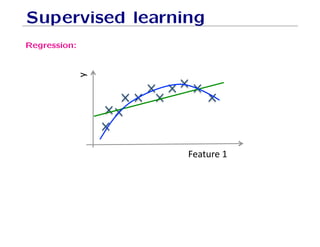 Supervised learning
Regression:
!
#$%'($)
 