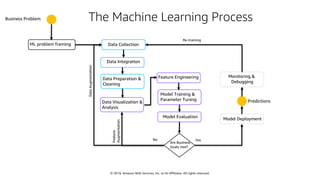 © 2018, Amazon Web Services, Inc. or Its Affiliates. All rights reserved.
Data Visualization &
Analysis
Business Problem
ML problem framing Data Collection
Data Integration
Data Preparation &
Cleaning
Feature Engineering
Model Training &
Parameter Tuning
Model Evaluation
Are Business
Goals met?
Model Deployment
Monitoring &
Debugging
YesNo
DataAugmentation
Feature
Augmentation
The Machine Learning Process
Re-training
Predictions
 