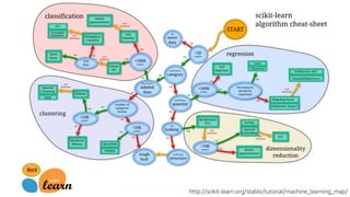 © 2018, Amazon Web Services, Inc. or Its Affiliates. All rights reserved.
http://scikit-learn.org/stable/tutorial/machine_learning_map/
 