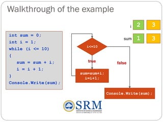 Walkthrough of the example
int sum = 0;
int i = 1;
while (i <= 10)
{
sum = sum + i;
i = i + 1;
}
Console.Write(sum);
i<=10
sum=sum+i;
i=i+1;
true false
2i
sum 1
3
3
Console.Write(sum);
 