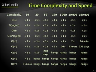 Time Complexity and SpeedTime Complexity and Speed
13
ComplexityComplexity 1010 2020 5050 100100 11 000000 1010 000000 100100 000000
O(1)O(1) << 11 ss << 11 ss << 11 ss << 11 ss << 11 ss << 11 ss << 11 ss
O(log(n))O(log(n)) << 11 ss << 11 ss << 11 ss << 11 ss << 11 ss << 11 ss << 11 ss
O(n)O(n) << 11 ss << 11 ss << 11 ss << 11 ss << 11 ss << 11 ss << 11 ss
O(n*log(n))O(n*log(n)) << 11 ss << 11 ss << 11 ss << 11 ss << 11 ss << 11 ss << 11 ss
O(nO(n22
)) << 11 ss << 11 ss << 11 ss << 11 ss << 11 ss 22 ss 33--44 minmin
O(nO(n33
)) << 11 ss << 11 ss << 11 ss << 11 ss 2020 ss 55 hourshours 231231 daysdays
O(2O(2nn
)) << 11 ss << 11 ss
260260
daysdays
hangshangs hangshangs hangshangs hangshangs
O(n!)O(n!) << 11 ss hangshangs hangshangs hangshangs hangshangs hangshangs hangshangs
O(nO(nnn
)) 33--44 minmin hangshangs hangshangs hangshangs hangshangs hangshangs hangshangs
 
