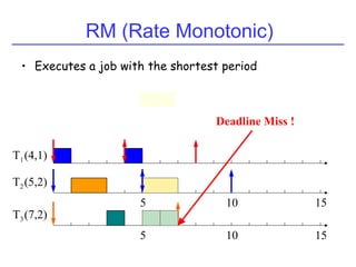 RM (Rate Monotonic)
• Executes a job with the shortest period
(4,1)
(5,2)
(7,2)
Deadline Miss !
5
5
10
10 15
15
T1
T2
T3
 