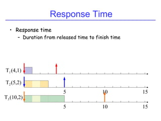 Response Time
• Response time
– Duration from released time to finish time
(4,1)
(5,2)
(10,2)
5
5
10
10 15
15
T1
T2
T3
 