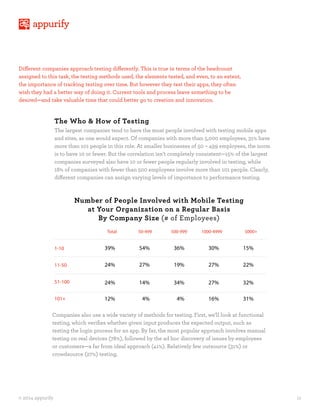 Different companies approach testing differently. This is true in terms of the headcount
assigned to this task, the testing methods used, the elements tested, and even, to an extent,
the importance of tracking testing over time. But however they test their apps, they often
wish they had a better way of doing it. Current tools and process leave something to be
desired—and take valuable time that could better go to creation and innovation.
The largest companies tend to have the most people involved with testing mobile apps
and sites, as one would expect. Of companies with more than 5,000 employees, 31% have
more than 101 people in this role. At smaller businesses of 50 – 499 employees, the norm
is to have 10 or fewer. But the correlation isn’t completely consistent—15% of the largest
companies surveyed also have 10 or fewer people regularly involved in testing, while
18% of companies with fewer than 500 employees involve more than 101 people. Clearly,
different companies can assign varying levels of importance to performance testing.
Companies also use a wide variety of methods for testing. First, we’ll look at functional
testing, which verifies whether given input produces the expected output, such as
testing the login process for an app. By far, the most popular approach involves manual
testing on real devices (78%), followed by the ad hoc discovery of issues by employees
or customers—a far from ideal approach (41%). Relatively few outsource (31%) or
crowdsource (27%) testing.
11© 2014 appurify
The Who & How of Testing
Number of People Involved with Mobile Testing
at Your Organization on a Regular Basis
By Company Size (# of Employees)
1-10
11-50
51-100
101+
Total 50-499 500-999 1000-4999 5000+
39% 54% 36% 30% 15%
24% 27% 19% 27% 22%
24% 14% 34% 27% 32%
12% 4% 4% 16% 31%
 