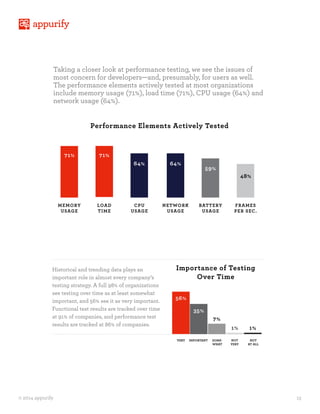 Taking a closer look at performance testing, we see the issues of
most concern for developers—and, presumably, for users as well.
The performance elements actively tested at most organizations
include memory usage (71%), load time (71%), CPU usage (64%) and
network usage (64%).
Historical and trending data plays an
important role in almost every company’s
testing strategy. A full 98% of organizations
see testing over time as at least somewhat
important, and 56% see it as very important.
Functional test results are tracked over time
at 91% of companies, and performance test
results are tracked at 86% of companies.
13© 2014 appurify
Performance Elements Actively Tested
MEMORY
USAGE
VERY IMPORTANT SOME-
WHAT
NOT
VERY
NOT
AT ALL
NETWORK
USAGE
LOAD
TIME
BATTERY
USAGE
CPU
USAGE
FRAMES
PER SEC.
71%
64%
71%
59%
64%
48%
Importance of Testing
Over Time
35%
7%
1% 1%
56%
 