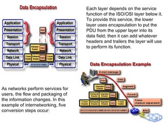 Each layer depends on the service
                                   function of the ISO/OSI layer below it.
                                   To provide this service, the lower
                                   layer uses encapsulation to put the
                                   PDU from the upper layer into its
                                   data field; then it can add whatever
                                   headers and trailers the layer will use
                                   to perform its function.




As networks perform services for
users, the flow and packaging of
the information changes. In this
example of internetworking, five
conversion steps occur:
 