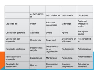 AUTOCRATIC
                                       DE CUSTODIA DE APOYO           COLEGIAL
                        O

                                                                      Sociedad
                                       Recursos
Depende de :            Poder                         Liderazgo       Trabajo de
                                       económicos
                                                                      equipo

                                                                      Trabajo en
Orientacion gerencial   Autoridad      Dinero         Apoyo
                                                                      equipo

Orientacion del                                       Desempeno en Responsabilid
                        Obediencia     Seguridad
empleado                                              el trabajo   ad

                                       Dependencia
                        Dependencia
Resultado sicologico                   de la          Participación   Autodisciplina
                        del jefe
                                       organizacion

Necesidades del                                                       Autorrealizació
                        Subsistencia   Mantencion     Autoestima
empleado                                                              n

Resultado del                          Cooperacion    Impulsos        Entusiasmo
                        Minimo
desempeno                              pasiva         despertados     moderado
 