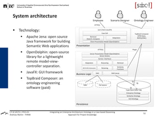 CTI # 14575.1 PFES-ES
Andreas Martin - FHNW
System architecture
 Technology:
 Apache Jena: open source
Java framework for building
Semantic Web applications
 OpenDolphin: open-source
library for a lightweight
remote model-view-
controller separation.
 JavaFX: GUI framework
 TopBraid Composer: an
ontology engineering
software (paid)
Integrating an Enterprise Architecture Ontology in a Case-based Reasoning
Approach for Project Knowledge
52
 