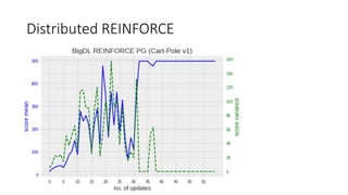 Distributed REINFORCE
 