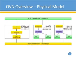 7
OVN Overview – Physical Model
 