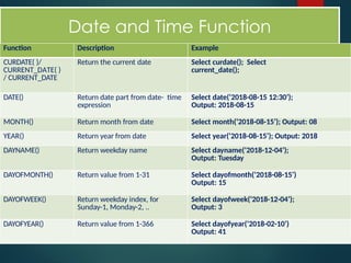 Date and Time Function
VINOD
KUMAR
VERMA,
PGT(CS),
KV
OEF
KANPUR
&
SACHIN
BHARDWAJ,
PGT(CS),
KV
NO.1
TEZPUR
Function Description Example
CURDATE( )/
CURRENT_DATE( )
/ CURRENT_DATE
Return the current date Select curdate(); Select
current_date();
DATE() Return date part from date- time
expression
Select date(‘2018-08-15 12:30’);
Output: 2018-08-15
MONTH() Return month from date Select month(‘2018-08-15’); Output: 08
YEAR() Return year from date Select year(‘2018-08-15’); Output: 2018
DAYNAME() Return weekday name Select dayname(‘2018-12-04’);
Output: Tuesday
DAYOFMONTH() Return value from 1-31 Select dayofmonth(‘2018-08-15’)
Output: 15
DAYOFWEEK() Return weekday index, for
Sunday-1, Monday-2, ..
Select dayofweek(‘2018-12-04’);
Output: 3
DAYOFYEAR() Return value from 1-366 Select dayofyear(‘2018-02-10’)
Output: 41
 