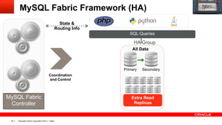 Copyright Oracle Corporation 2014 | <date>35
MySQL Fabric Framework (HA)
All Data
Primary Secondary
Extra Read
Replicas
MySQL Fabric
Controller
SQL Queries
State &
Routing Info
HA Group
Coordination
and Control
 