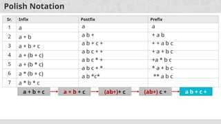 Polish Notation
Sr. Infix Postfix Prefix
1 a
2 a + b
3 a + b + c
4 a + (b + c)
5 a + (b * c)
6 a * (b + c)
7 a * b * c
a a
a b + + a b
a + b + c a + b + c (ab+)+ c (ab+) c + a b + c +
a b + c + + + a b c
a b c + + + a + b c
a b c * + +a * b c
a b c + * * a + b c
a b *c* ** a b c
 