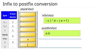 infixVect
postfixVect
- c ) * d – ( e + f )
(
a b
+
Infix to postfix conversion
stackVect
Sym
Prece
dence
+, - 2
*, / 4
^ 5
Varia
bles
8
( 0
) -
 