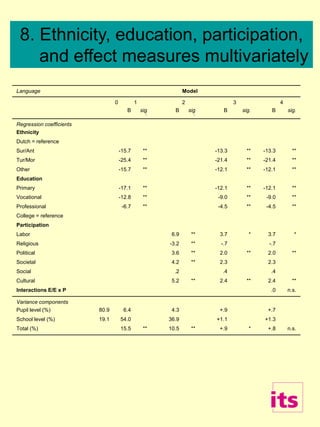 Language Model
0 1 2 3 4
B sig
.
B sig
.
B sig. B sig.
Regression coefficients
Ethnicity
Dutch = reference
Sur/Ant -15.7 ** -13.3 ** -13.3 **
Tur/Mor -25.4 ** -21.4 ** -21.4 **
Other -15.7 ** -12.1 ** -12.1 **
Education
Primary -17.1 ** -12.1 ** -12.1 **
Vocational -12.8 ** -9.0 ** -9.0 **
Professional -6.7 ** -4.5 ** -4.5 **
College = reference
Participation
Labor 6.9 ** 3.7 * 3.7 *
Religious -3.2 ** -.7 -.7
Political 3.6 ** 2.0 ** 2.0 **
Societal 4.2 ** 2.3 2.3
Social .2 .4 .4
Cultural 5.2 ** 2.4 ** 2.4 **
Interactions E/E x P .0 n.s.
Variance components
Pupil level (%) 80.9 6.4 4.3 +.9 +.7
School level (%) 19.1 54.0 36.9 +1.1 +1.3
Total (%) 15.5 ** 10.5 ** +.9 * +.8 n.s.
8. Ethnicity, education, participation,
and effect measures multivariately
 