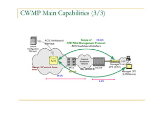 CWMP Main Capabilities (3/3)
(may haveDHCP)
Internet, ISP network, Frame
Relay…
(TR-069)
TR-104
LAN
WAN
 