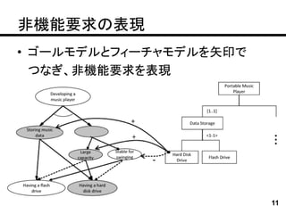 非機能要求の表現
• ゴールモデルとフィーチャモデルを矢印で
  つなぎ、非機能要求を表現




                        11
 