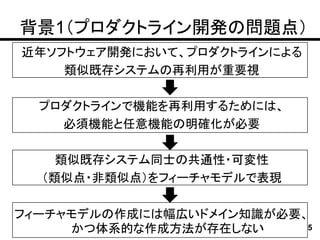背景1（プロダクトライン開発の問題点）
近年ソフトウェア開発において、プロダクトラインによる
    類似既存システムの再利用が重要視

  プロダクトラインで機能を再利用するためには、
    必須機能と任意機能の明確化が必要

    類似既存システム同士の共通性・可変性
  （類似点・非類似点）をフィーチャモデルで表現

フィーチャモデルの作成には幅広いドメイン知識が必要、
     かつ体系的な作成方法が存在しない     5
 