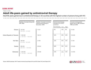 Table 4.2 (5/5)

Adult life-years gained by antiretroviral therapy
Adult life years gained due to antiretroviral therapy in 25 countries with the highest number of persons living with HIV.




Source: UNAIDS estimates, WHO Towards Universal Access Report 2010 and WHO Global TB Control Report 2010.
 