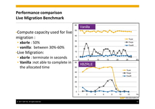 Performance comparison
Live Migration Benchmark
•Compute capacity used for live
migration :
• xbzrle : 50%
• vanilla: between 30%-60%
•Live Migration: 10
20
30
40
50
60
%usr
%sys
%soft
Vanilla
© 2011 SAP AG. All rights reserved. 19
•Live Migration:
• xbzrle : terminate in seconds
• Vanilla :not able to complete in
the allocated time
0
0 5 10 15 20 25 30
0
10
20
30
40
50
60
0 2 4 6 8 10 12 14
%usr
%sys
%soft
s
s
XBZRLE
 