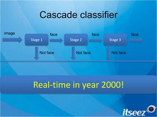 Cascade classifierimagefacefacefaceStage 1Stage 2Stage 3Not faceNot faceNot faceReal-time in year 2000!