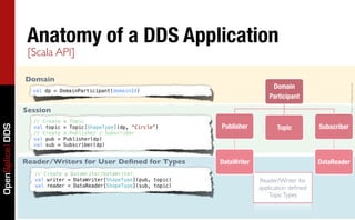 Anatomy of a DDS Application
                  [Scala API]

                 Domain
                                                                                       Domain




                                                                                                                  Copyright	
  2011,	
  PrismTech	
  –	
  	
  All	
  Rights	
  Reserved.
                   val dp = DomainParticipant(domainId)
                                                                                      Participant

                 Session
                   // Create   a Topic
                                                                     Publisher
          Topic
         Subscriber
OpenSplice DDS




                   val topic   = Topic[ShapeType](dp, “Circle”)
                   // Create   a Publisher / Subscriber
                   val pub =   Publisher(dp)
                   val sub =   Subscriber(dp)


                 Reader/Writers for User Deﬁned for Types            DataWriter
                        DataReader
                    // Create a DataWriter/DataWriter
                    val writer = DataWriter[ShapeType](pub, topic)                 Reader/Writer for
                    val reader = DataReader[ShapeType](sub, topic)                 application deﬁned
                                                                                      Topic Types
 