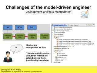 Challenges of the model-driven engineer 
Development artifacts manipulation
Example
University
UML
University
RDB
University
SQL
University
SQL
UML RDB SQL
?
Models are
manipulated as files
There is not information
about how models are
related among them
(relationship metadata)
 
