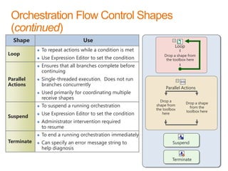 Shape                       Use
                                                                   Loop
            To repeat actions while a condition is met
Loop                                                         Drop a shape from
            Use Expression Editor to set the condition        the toolbox here
            Ensures that all branches complete before
            continuing
Parallel    Single-threaded execution. Does not run
Actions     branches concurrently
                                                              Parallel Actions
            Used primarily for coordinating multiple
            receive shapes
                                                           Drop a
                                                                          Drop a shape
            To suspend a running orchestration           shape from
                                                                            from the
                                                         the toolbox
                                                                          toolbox here
            Use Expression Editor to set the condition      here
Suspend
            Administrator intervention required
            to resume
            To end a running orchestration immediately
Terminate   Can specify an error message string to                Suspend
            help diagnosis

                                                                  Terminate
                                                                          www.devscope.net   72
 