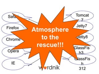 Safari                 Tomcat
                          7
Firefox                Jetty7
          Atmosphere
Chrome       to the     Jetty8

           rescue!!!   GlassFis
Opera                    h3.
                       GlassFis
  IE                      h
                         312
 