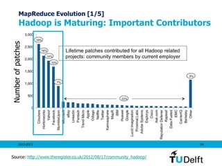 MapReduce Evolution [1/5]
            Hadoop is Maturing: Important Contributors
Number of patches




           2012-2013                                                54



Source: http://www.theregister.co.uk/2012/08/17/community_hadoop/
 