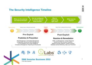 The Security Intelligence Timeline


                                         Are we configured       What is
   What are the external                                                                       What was the
                                         to protect against    happening
   and internal threats?                                                                         impact?
                                           these threats?      right now?




         Prediction & Prevention                                   Reaction & Remediation
      Risk Management. Vulnerability Management.                 SIEM. Log Management. Incident Response.
       Configuration Monitoring. Patch Management.                 Network and Host Intrusion Prevention.
        X-Force Research and Threat Intelligence.               Network Anomaly Detection. Packet Forensics.
    Compliance Management. Reporting and Scorecards.          Database Activity Monitoring. Data Loss Prevention.




                                                                                                                    17

                © 2012 IBM Corporation
 