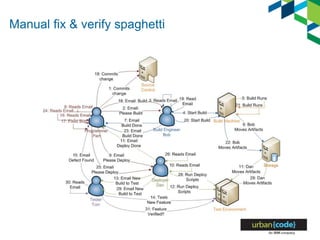 Manual fix & verify spaghetti
 