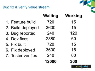 Bug fix & verify value stream
720
3600
240
2880
720
3600
240
15
15
120
60
15
15
60
Waiting Working
12000 300
1. Feature build
2. Build deployed
3. Bug reported
4. Dev fixes
5. Fix built
6. Fix deployed
7. Tester verifies
 