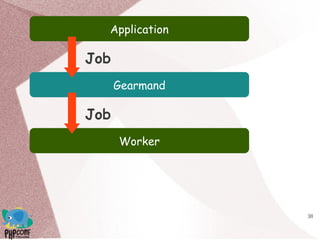 38
Application
Gearmand
Job
Worker
Job
 