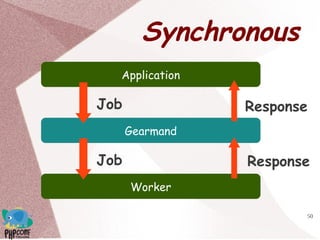 50
Synchronous
Application
Gearmand
Job
Worker
Job Response
Response
 