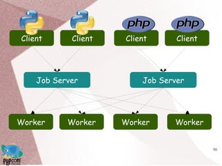 90
Client Client
Job Server
Client
ClientWorker Worker Worker Worker
Job Server
Client
 