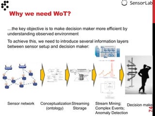 Why we need WoT?
…the key objective is to make decision maker more efficient by
understanding observed environment
To achieve this, we need to introduce several information layers
between sensor setup and decision maker:

Conceptualization Streaming
(ontology)
Storage

Stream Mining; Decision maker
Complex Events;
Anomaly Detection

74

Sensor network

 