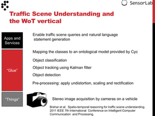 Traffic Scene Understanding and
the WoT vertical
Apps and
Services

Enable traffic scene queries and natural language
statement generation

Mapping the classes to an ontological model provided by Cyc
Object classification
“Glue”

Object tracking using Kalman filter
Object detection
Pre-processing: apply undistortion, scaling and rectification

“Things”

Stereo image acquisition by cameras on a vehicle
Brehar et al, Spatio-temporal reasoning for traffic scene understanding.
2011 IEEE 7th International Conference on Intelligent Computer
Communication and Processing.

 