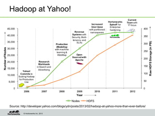 © Hortonworks Inc. 2013
Hadoop at Yahoo!
Source: http://developer.yahoo.com/blogs/ydn/posts/2013/02/hadoop-at-yahoo-more-than-ever-before/
 