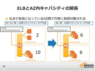 © 2012 Amazon.com, Inc. and its affiliates. All rights reserved. May not be copied, modified or distributed in whole or in part without the express consent of Amazon.com, Inc.
15
ELBとAZ内キャパシティの関係
ELBで有効になっているAZ間で均等に負荷分散される
Availability Zone
Availability Zone
10
2
Availability Zone
Availability Zone
6
6
myLB-
xxx.elb.amazonaws.com
myLB-
xxx.elb.amazonaws.com
良くない例：AZ間でキャパシティが不均等 良い例：AZ間でキャパシティが均等
 