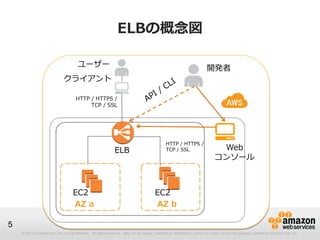 © 2012 Amazon.com, Inc. and its affiliates. All rights reserved. May not be copied, modified or distributed in whole or in part without the express consent of Amazon.com, Inc.
5
ELBの概念図
AZ a AZ b
ELB
ユーザー
クライアント
Web
コンソール
開発者
HTTP / HTTPS /
TCP / SSL
HTTP / HTTPS /
TCP / SSL
EC2 EC2
 