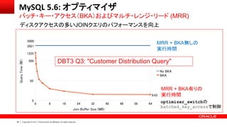 39 Copyright © 2013, Oracle and/or its affiliates. All rights reserved.
0 8 16 24 32 40 48 56 64
5
50
500
5000
1225
9.63
2821
No BKA
BKA
Join Buffer Size (MB)
QueryTime(秒)
MySQL 5.6: オプティマイザ
バッチ・キー・アクセス（BKA）およびマルチ・レンジ・リード (MRR)
ディスクアクセスの多いJOINクエリのパフォーマンスを向上
MRR + BKA無しの
実行時間
MRR + BKA有りの
実行時間
DBT3 Q3: "Customer Distribution Query"
optimizer_switchの
batched_key_accessで制御
 