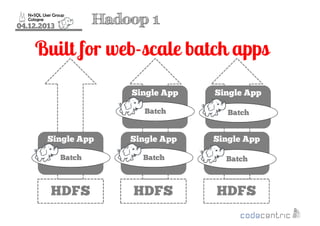 Hadoop 1

04.12.2013

Built for web-scale batch apps
Single App

Single App

Batch

Batch

Single App

Single App

Single App

Batch

Batch

Batch

HDFS

HDFS

HDFS

 