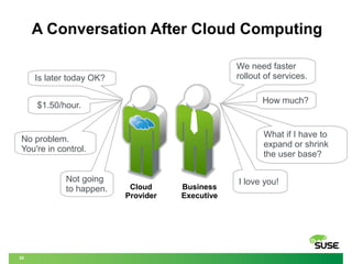 30
A Conversation After Cloud Computing
Business
Executive
IT
Manager
We need faster
rollout of services.Is later today OK?
How much?
$1.50/hour.
What if I have to
expand or shrink
the user base?
No problem.
You're in control.
I love you!Not going
to happen. Cloud
Provider
 