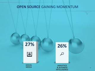 OPEN SOURCE GAINING MOMENTUM
3D PRINTING ANALYTICS
& BUSINESS
INTELLIGENCE
27% 26%
39
 
