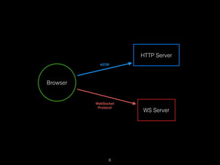 HTTP Server 
WS Server 
Browser 
HTTP 
WebSocket! 
Protocol 
6 
 